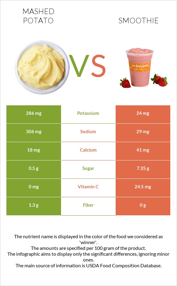 Mashed potato vs Smoothie infographic