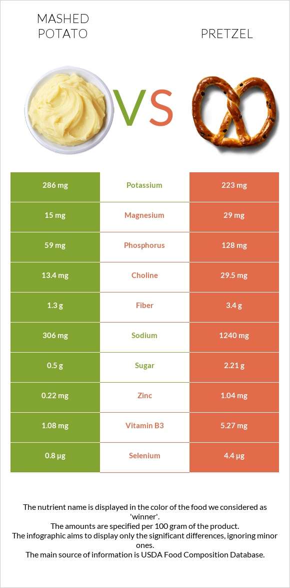 Կարտոֆիլ պյուրե vs Pretzel infographic