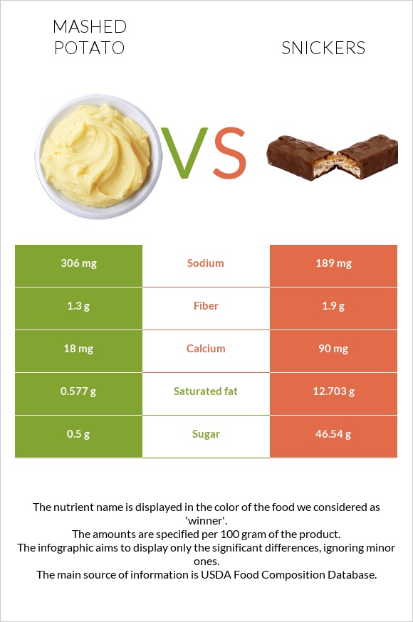 Mashed potato vs Snickers infographic