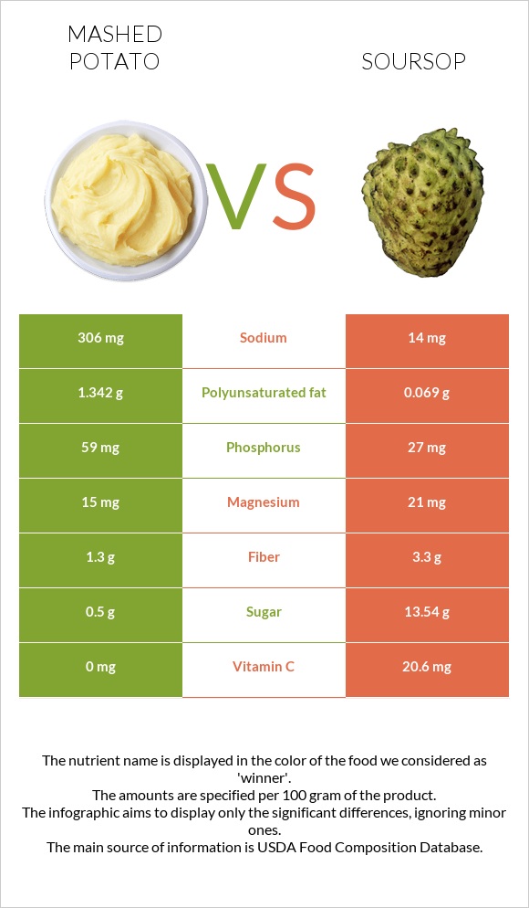 Mashed potato vs Soursop infographic