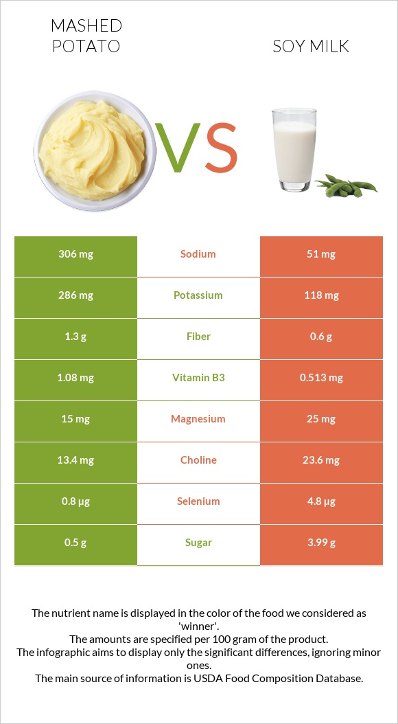Mashed potato vs Soy milk infographic