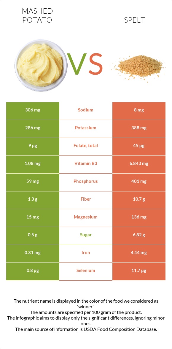 Mashed potato vs Spelt infographic