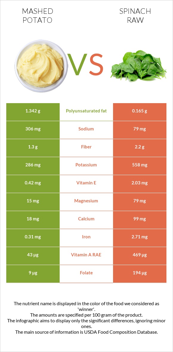 Mashed potato vs Spinach raw infographic