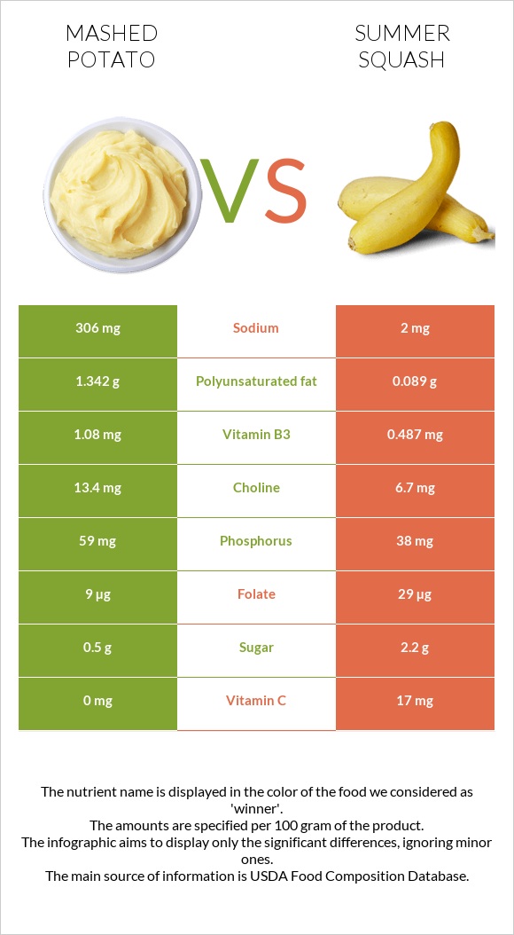 Mashed potato vs Summer squash infographic