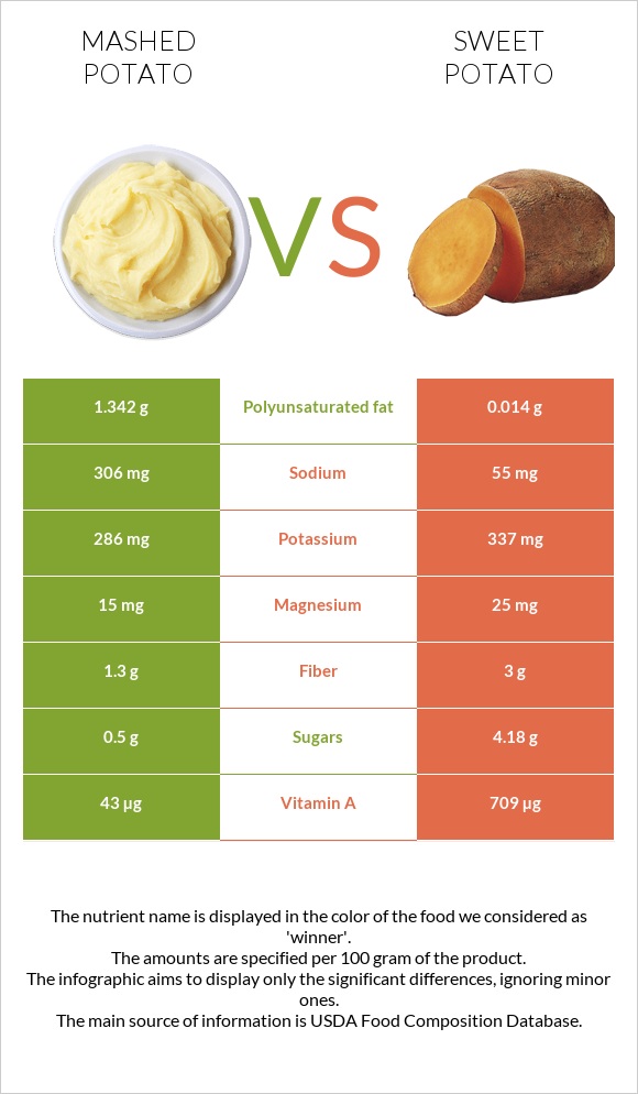 Mashed potato vs Sweet potato infographic