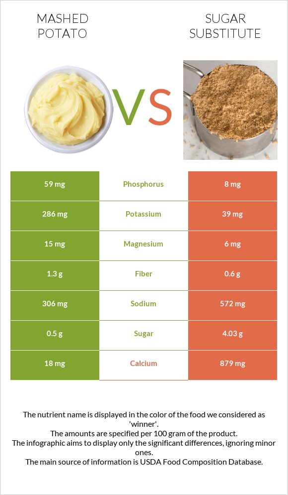 Mashed potato vs Sugar substitute infographic