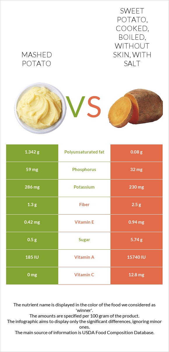 Mashed potato vs. Sweet potato, cooked, boiled, without skin, with salt