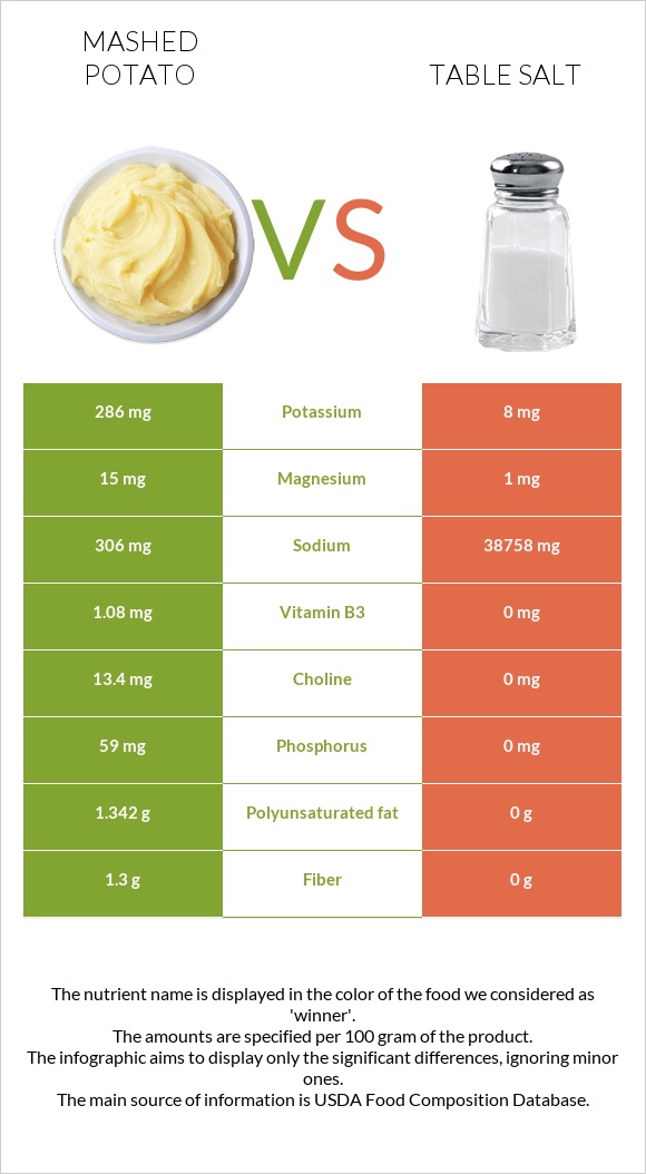 Mashed potato vs Table salt infographic