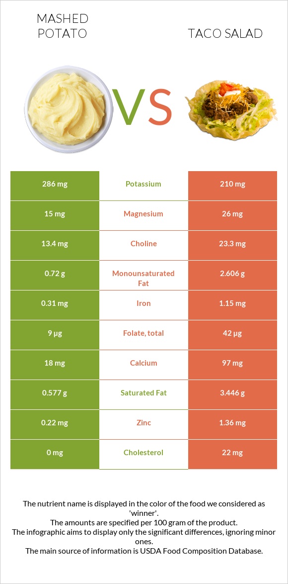 Mashed potato vs Taco salad infographic