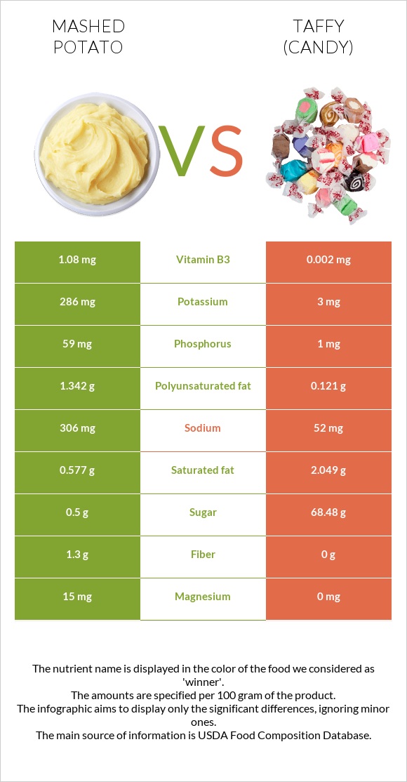 Mashed potato vs Taffy (candy) infographic