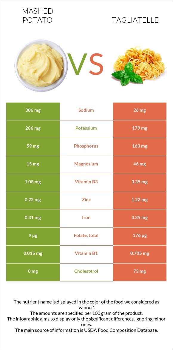 Կարտոֆիլ պյուրե vs Tagliatelle infographic