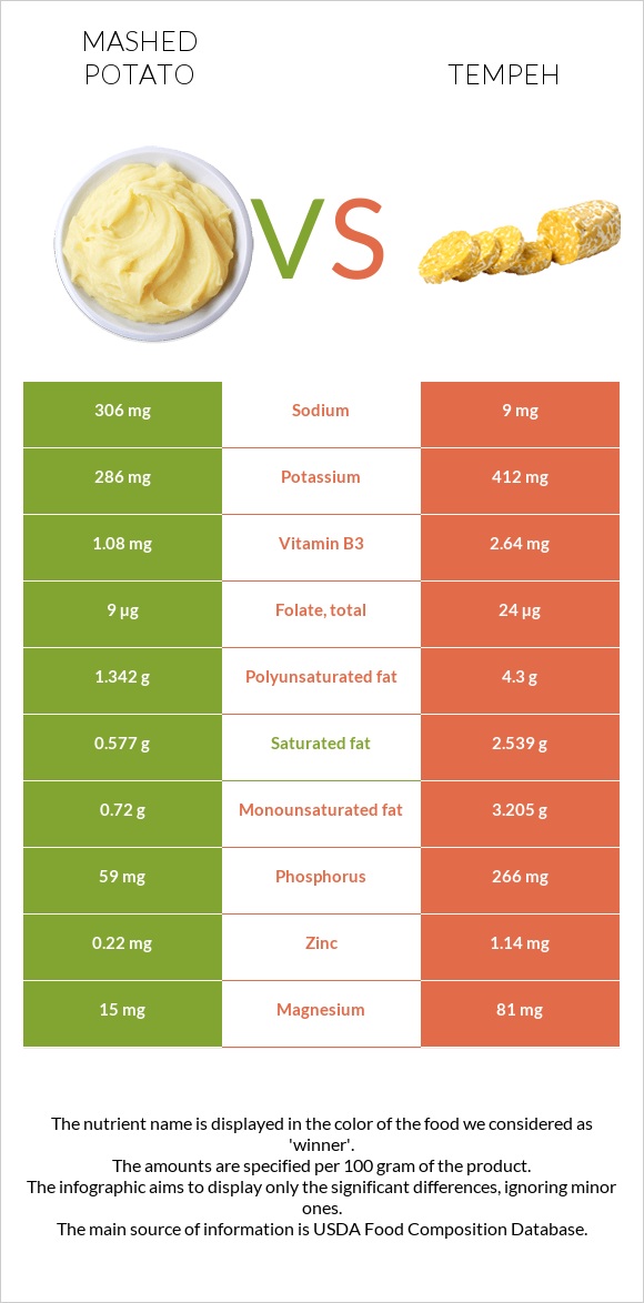 Mashed potato vs Tempeh infographic