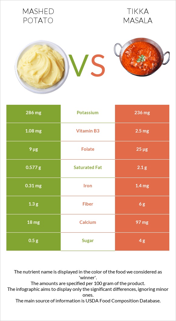 Mashed potato vs Tikka Masala infographic