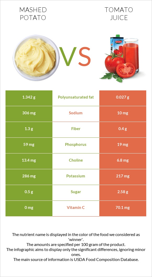 Mashed potato vs Tomato juice infographic