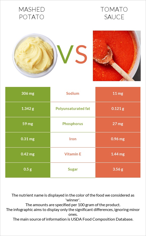 Mashed potato vs Tomato sauce infographic