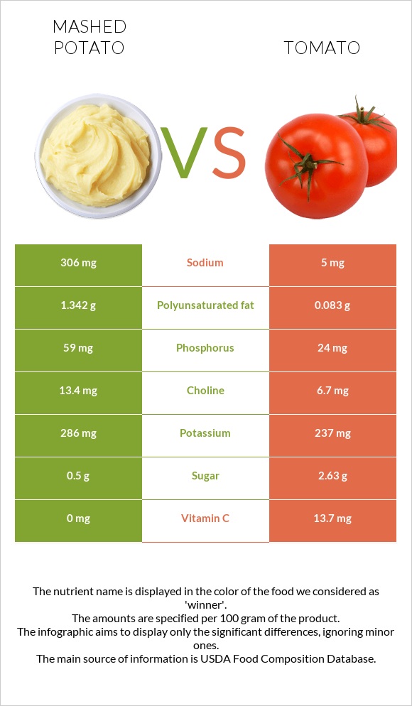 Mashed potato vs Tomato infographic
