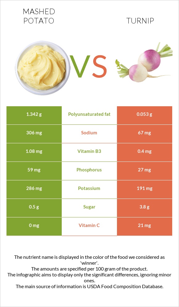 Mashed potato vs Turnip infographic