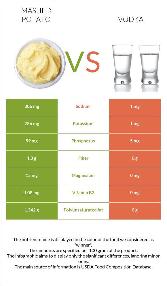 Mashed potato vs Vodka infographic