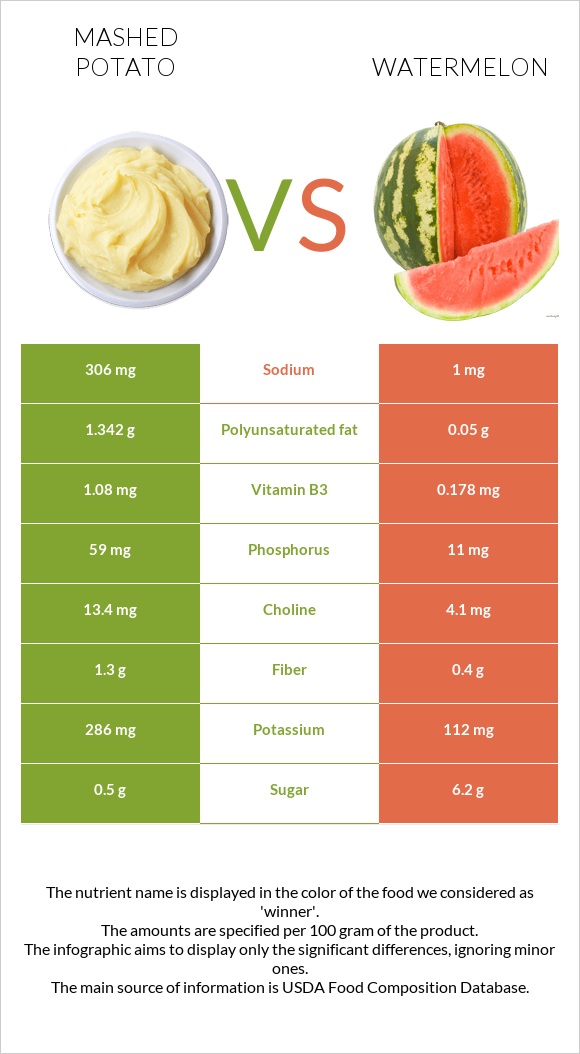 Mashed potato vs Watermelon infographic