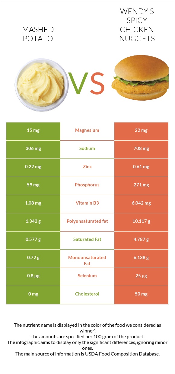 Կարտոֆիլ պյուրե vs Wendy's Spicy Chicken Nuggets infographic