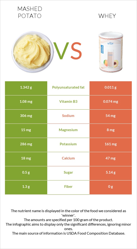 Mashed potato vs Whey infographic