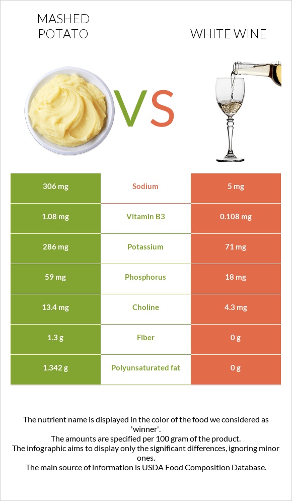 Mashed potato vs White wine infographic