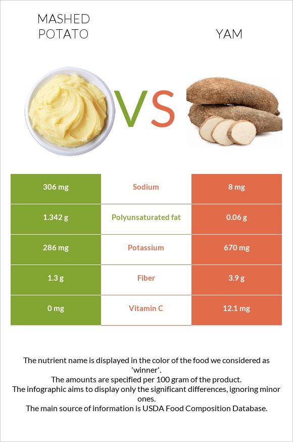 Mashed potato vs. Yam — InDepth Nutrition Comparison