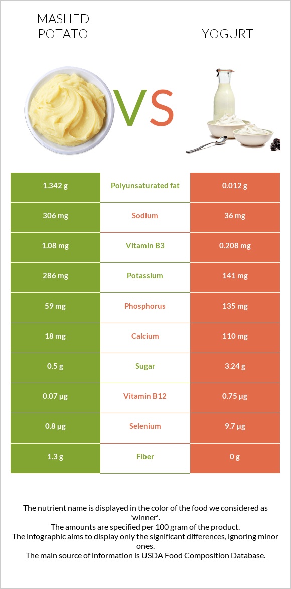 Mashed potato vs Yogurt infographic