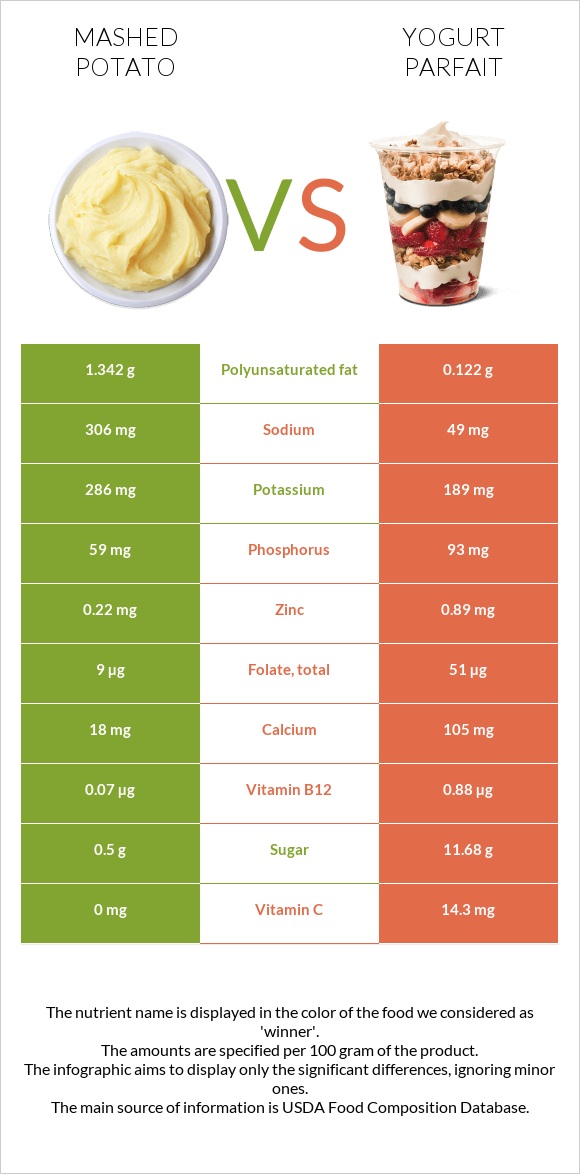 Mashed potato vs Yogurt parfait infographic