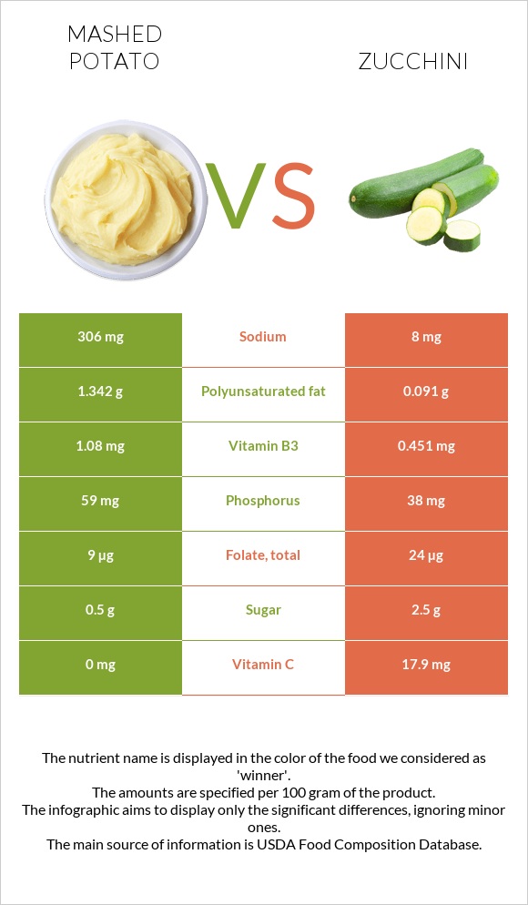 Mashed potato vs Zucchini infographic