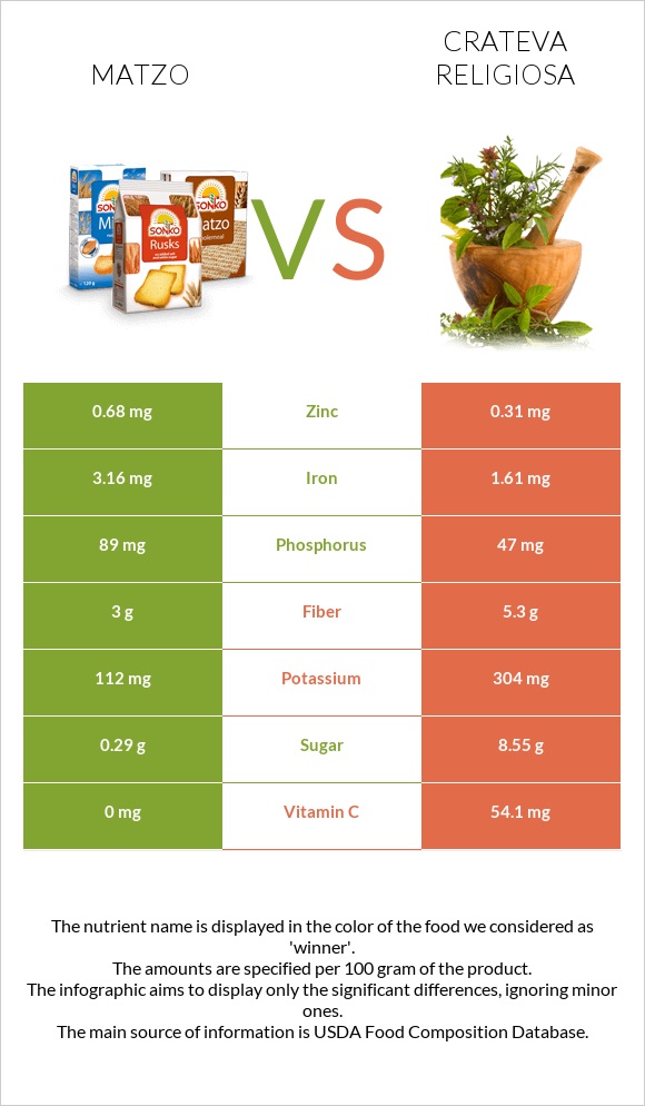 Մացա vs Crateva religiosa infographic