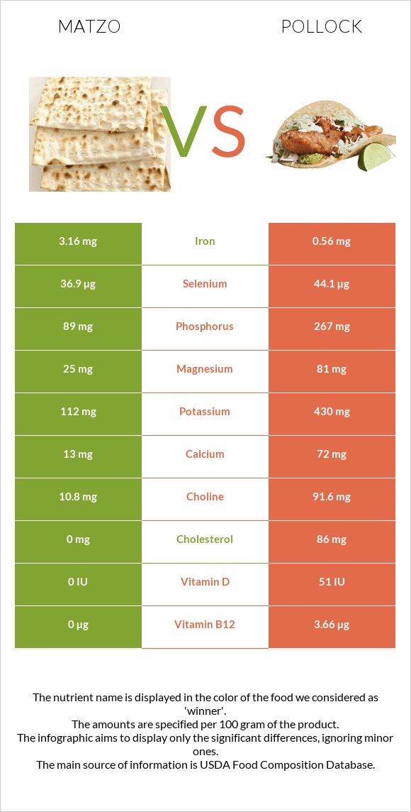 Matzo vs Pollock infographic