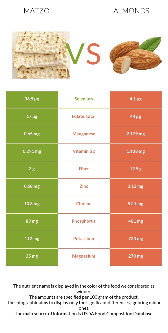 Matzo vs Almonds infographic