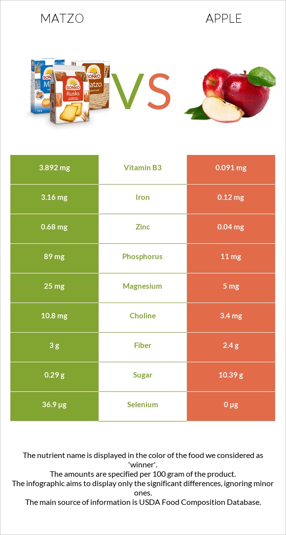 Matzo vs Apple infographic