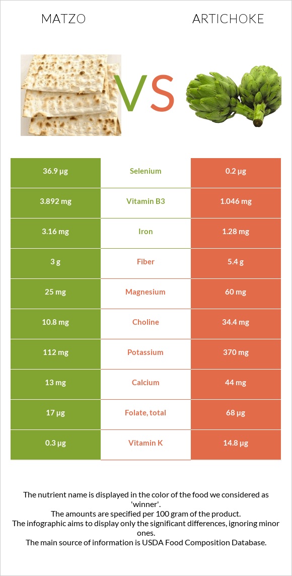 Matzo vs Artichoke infographic