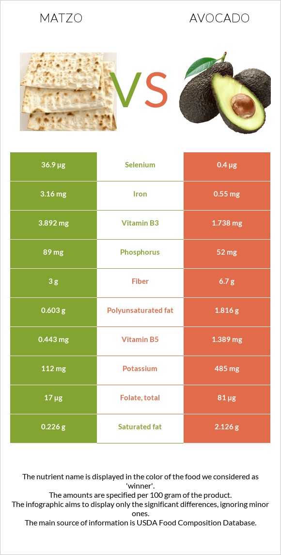 Matzo vs Avocado infographic