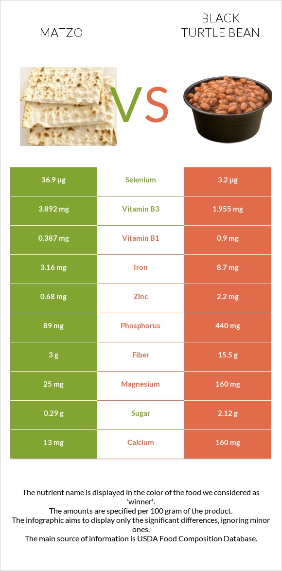 Matzo vs Black turtle bean infographic