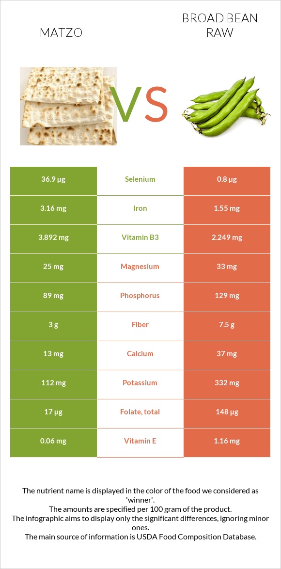 Matzo vs Broad bean raw infographic