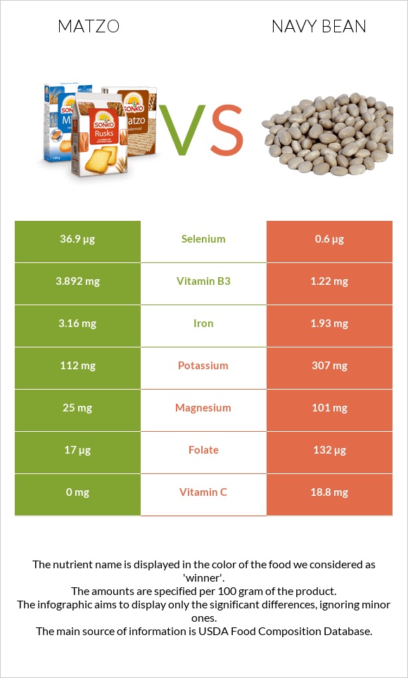 Matzo vs. Navy beans — In-Depth Nutrition Comparison