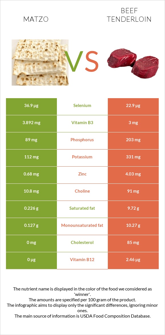 Matzo vs Beef tenderloin infographic