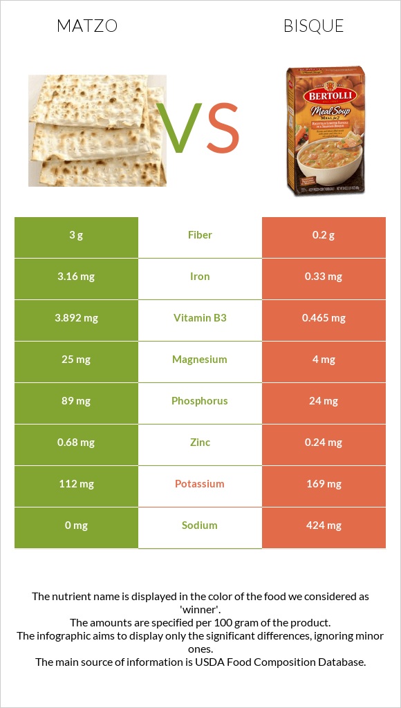 Matzo vs Bisque infographic