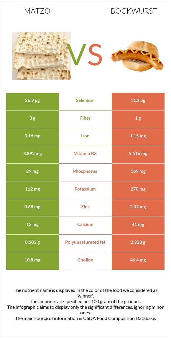 Matzo vs Bockwurst infographic