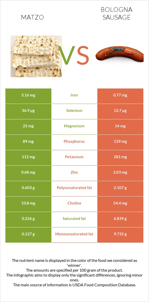 Matzo vs Bologna sausage infographic