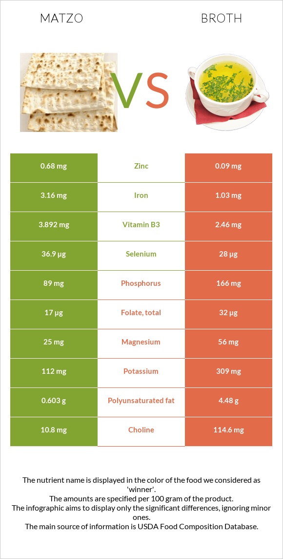 Matzo vs Broth infographic