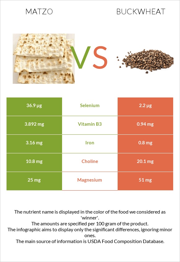 Matzo vs Buckwheat infographic
