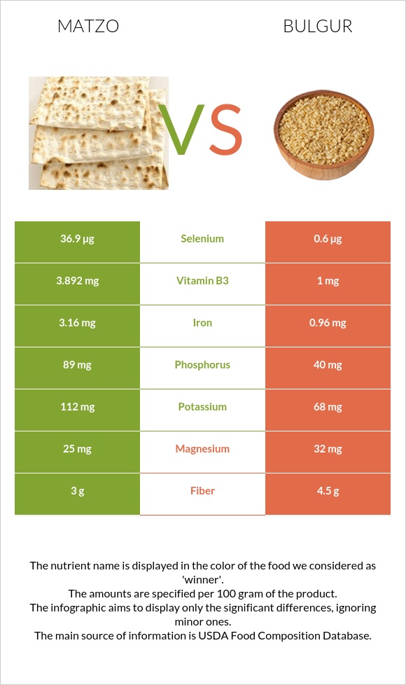 Matzo vs. Bulgur — InDepth Nutrition Comparison
