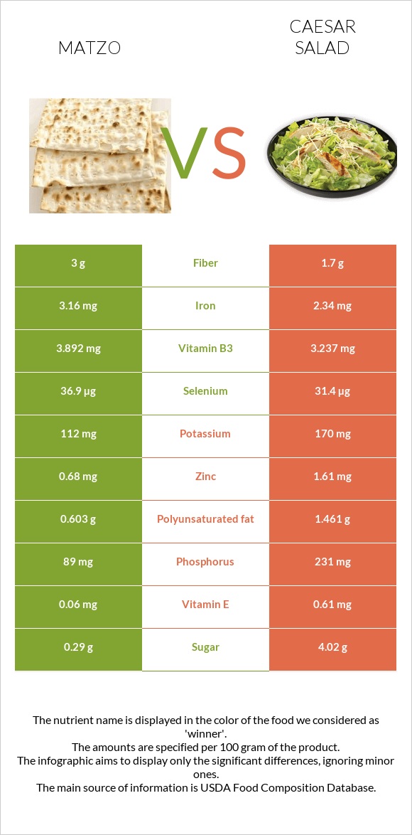 Մացա vs Աղցան Կեսար infographic