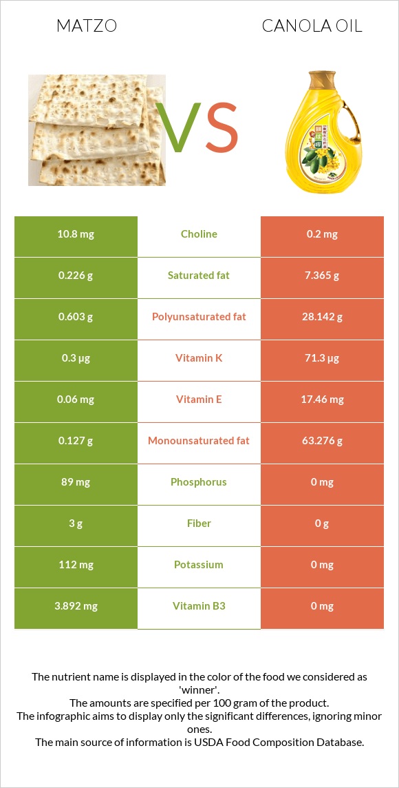 Matzo vs Canola oil infographic