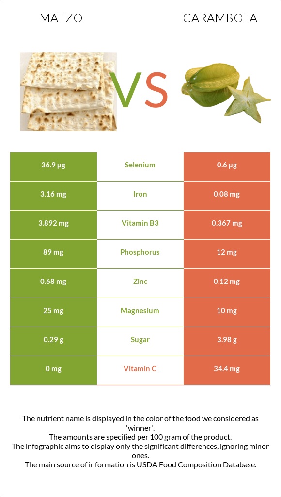 Matzo vs Carambola infographic