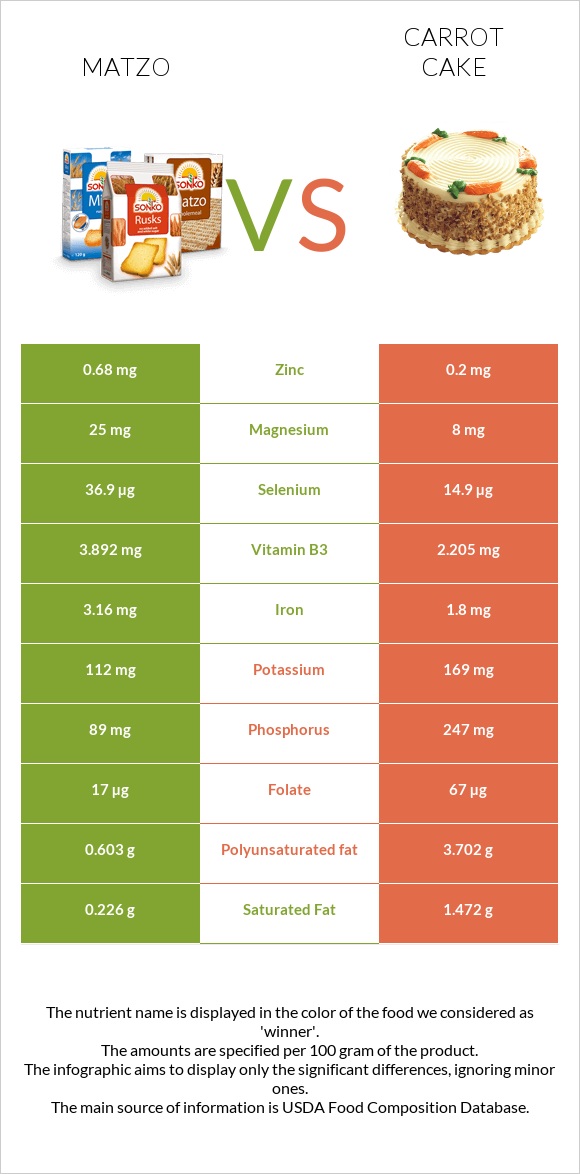 Matzo vs Carrot cake infographic